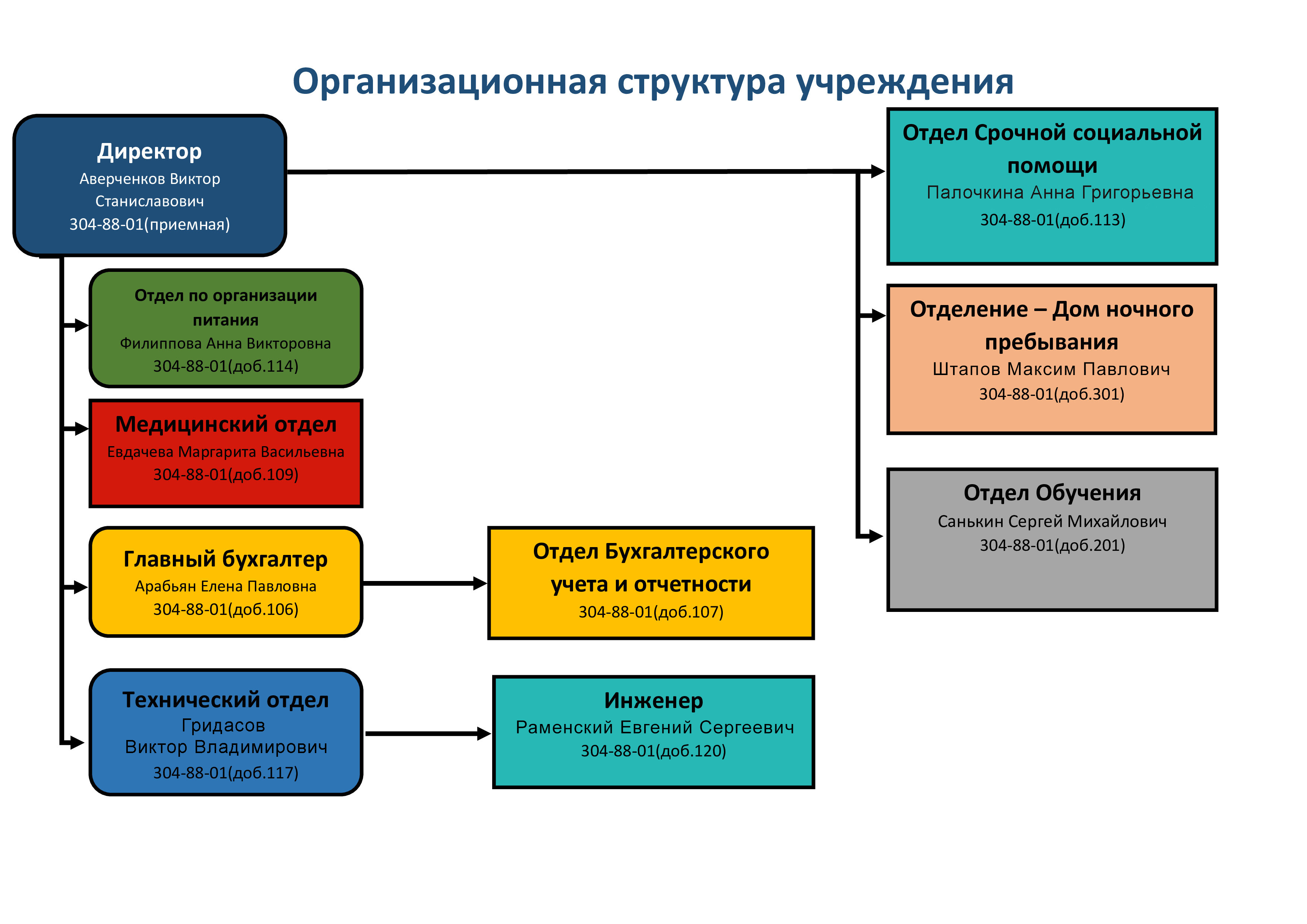 Структура учреждения